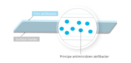 Films anti bactériens