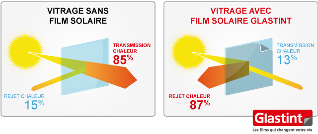 Films anti chaleur été